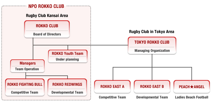 ROKKO RFC GROUP ORGANIZATION 2009